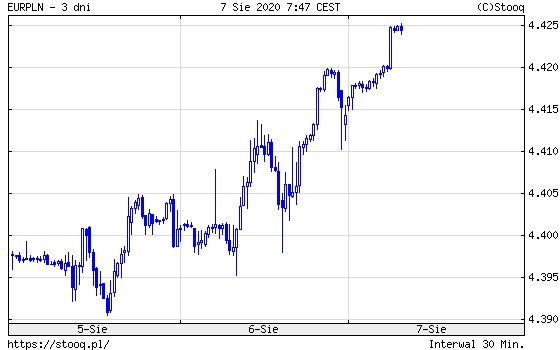 Wykres 2: kurs euro do polskiego złotego (EUR/PLN) (3 dni)